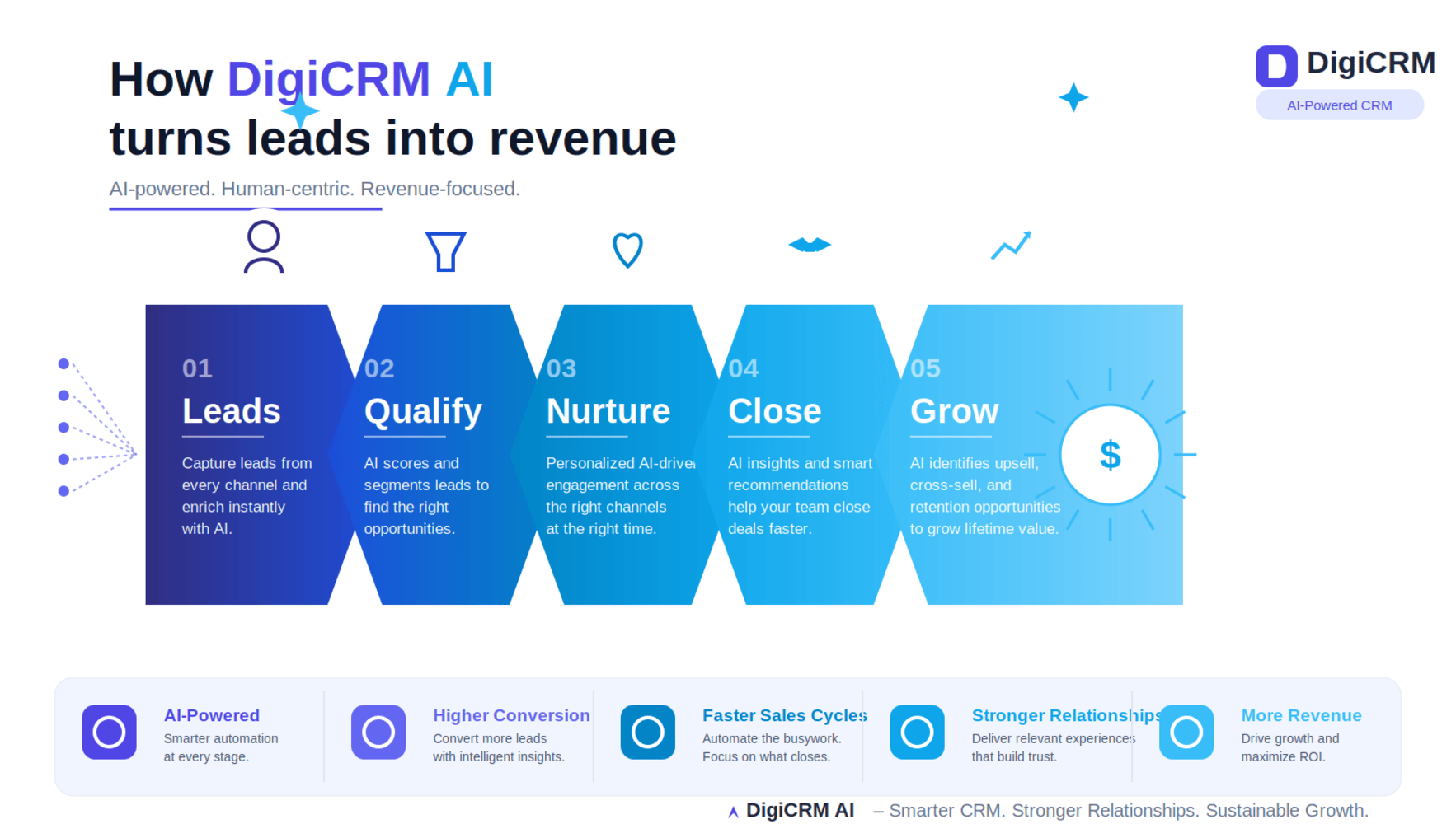 AI-powered sales funnel infographic